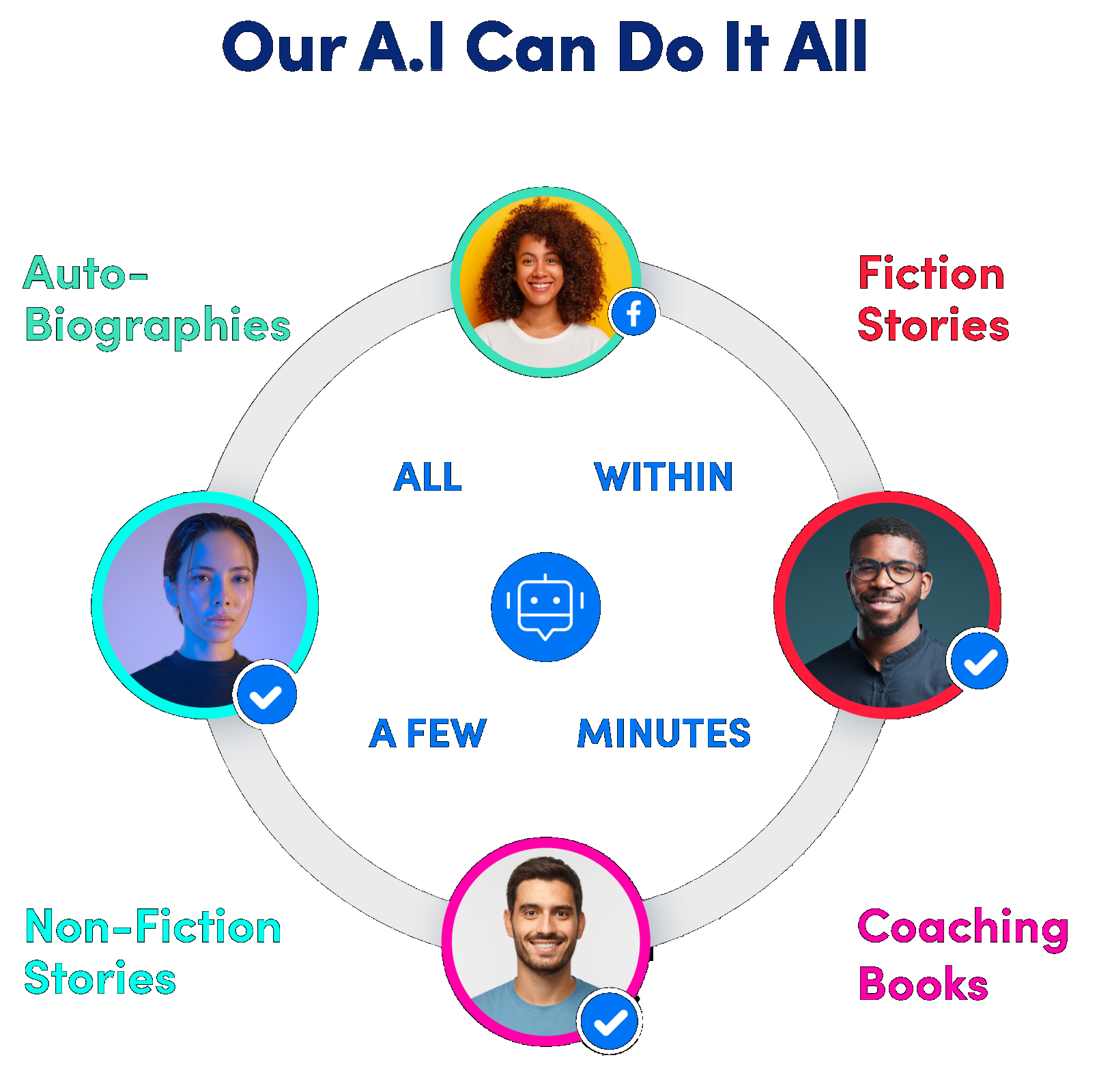 A.I. Powered Book Publishing